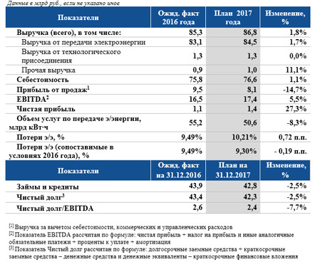 Бизнес-план ПАО «МРСК Центра» - «Новости - Энергетики»