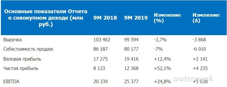 Чистая прибыль ОГК-2 по РСБУ в III квартале выросла в 4,1 раза - «Новости - Энергетики»