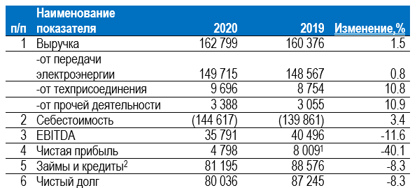 Чистая прибыль «Россети Московский регион» по РСБУ за 2020 года составила 4,8 млрд рублей - «Новости - Энергетики»