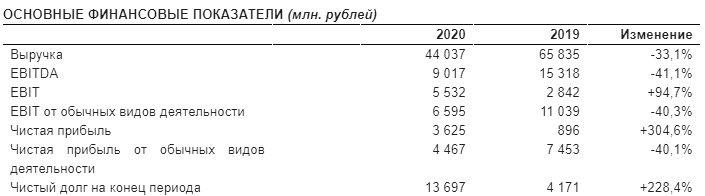 Финансовые результаты «Энел Россия» по МСФО за 2020 год - «Новости - Энергетики»