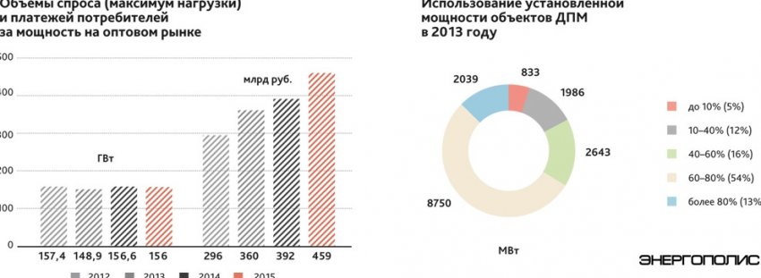 Бизнес просит поменять правила рынка мощности - «Новости - Энергетики»