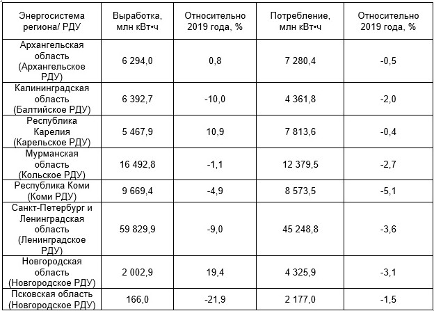 Потребление электроэнергии в ОЭС Северо-Запада в 2020 году - «Новости - Энергетики»