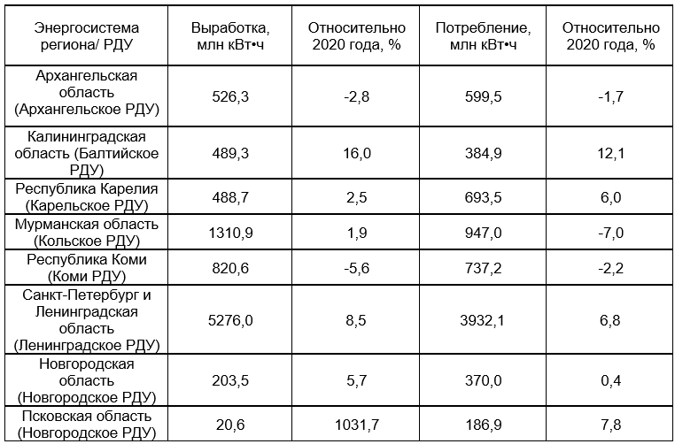 Потребление электроэнергии в ОЭС Северо-Запада в апреле 2021 года - «Новости - Энергетики»