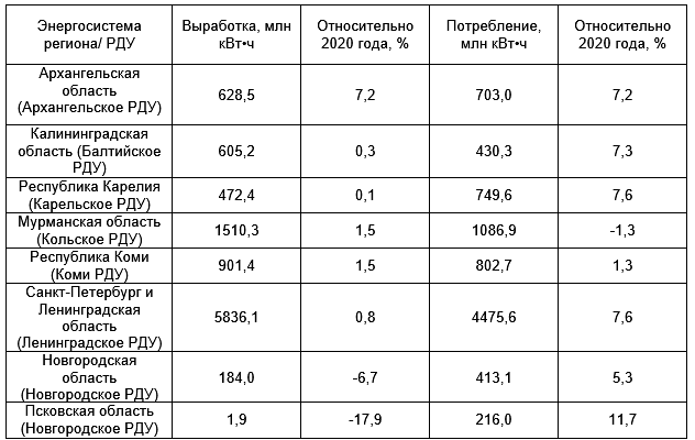 Потребление электроэнергии в ОЭС Северо-Запада в феврале 2021 года - «Новости - Энергетики»