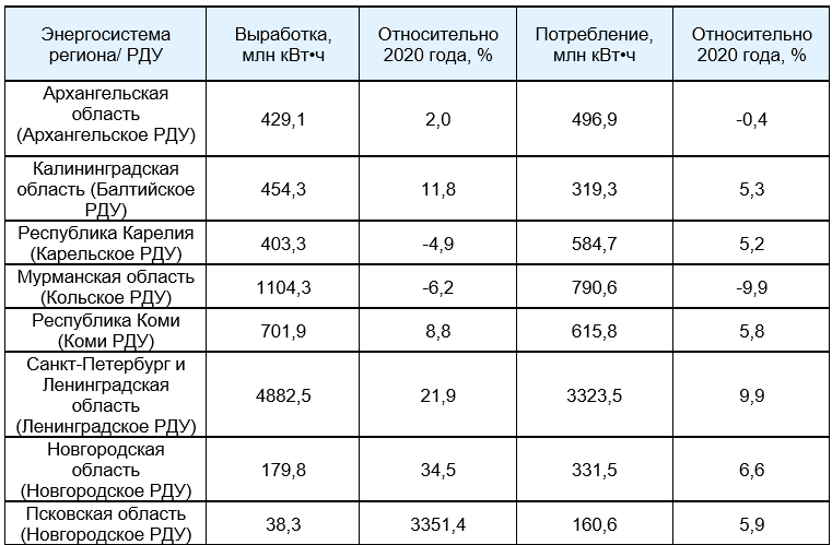 Потребление электроэнергии в ОЭС Северо-Запада в июне 2021 года - «Новости - Энергетики»