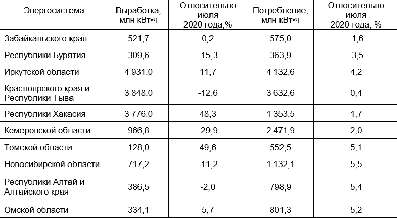 Потребление электроэнергии в ОЭС Сибири в июле 2021 года - «Новости - Энергетики»