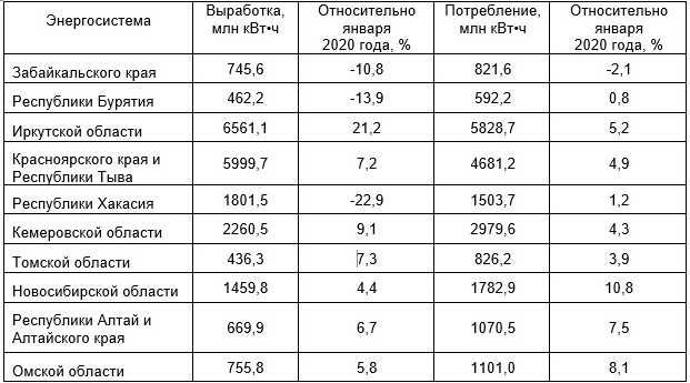 Потребление электроэнергии в ОЭС Сибири в январе 2021 года - «Новости - Энергетики»