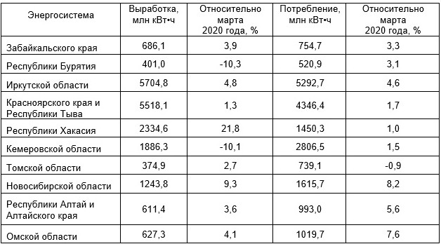 Потребление электроэнергии в ОЭС Сибири в марте 2021 года - «Новости - Энергетики»
