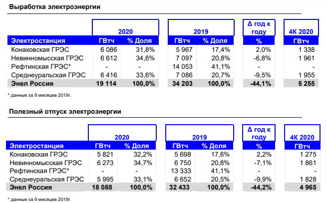 Производственные показатели за четвертый квартал и за весь 2020 год ПАО «Энел Россия» - «Новости - Энергетики»