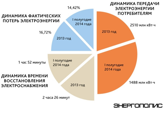 РАЗВИВАЯ ЭЛЕКТРОЭНЕРГЕТИКУ ПОДМОСКОВЬЯ. ОАО «Мособлэнерго» повышает эффективность работы электросетей региона - «Новости - Энергетики»
