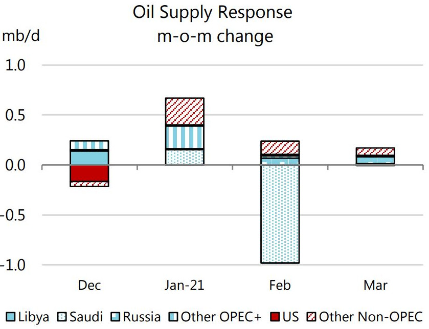 Восстановление спроса на нефть можно ожидать во второй половине года - «Новости - Энергетики»