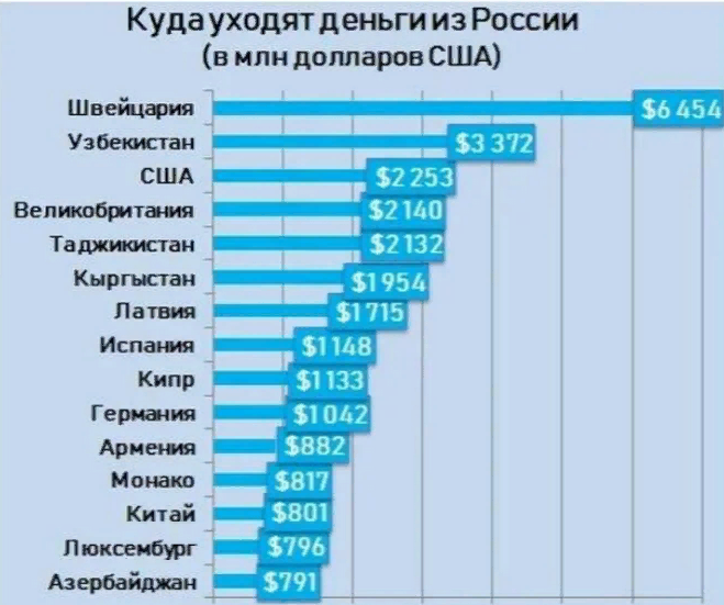 Какое количество российских. Отток капитала по странам. Вывоз капитала из страны. Отток капитала из России по странам. Количество денег в странах.