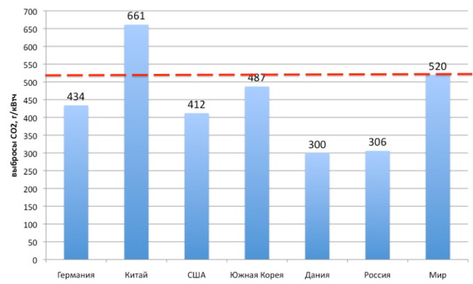 «Зеленый» водород России: приоритеты и перспективы - «Новости - Энергетики»