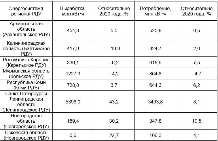 Потребление электроэнергии в ОЭС Северо-Запада в августе 2021 года - «Новости - Энергетики»