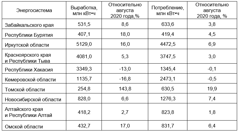 Потребление электроэнергии в ОЭС Сибири в сентябре 2021 года - «Новости - Энергетики»