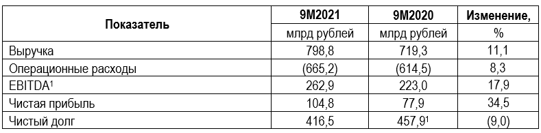Финансовые результаты ПАО «Россети» по МСФО за девять месяцев 2021 года - «Новости - Энергетики»