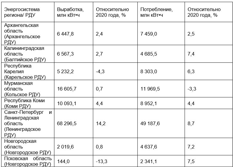 Потребление электроэнергии в ОЭС Северо-Запада в 2021 году - «Новости - Энергетики»