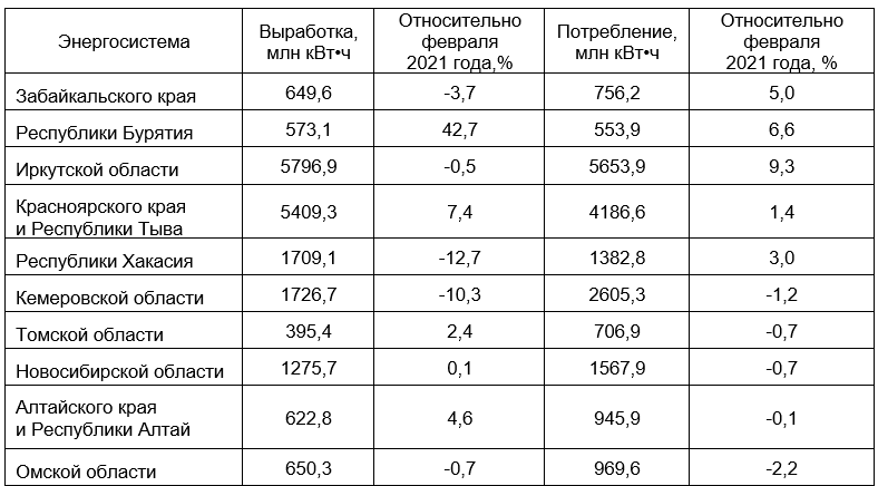 Потребление электроэнергии в ОЭС Сибири в феврале 2022 года - «Новости - Энергетики»