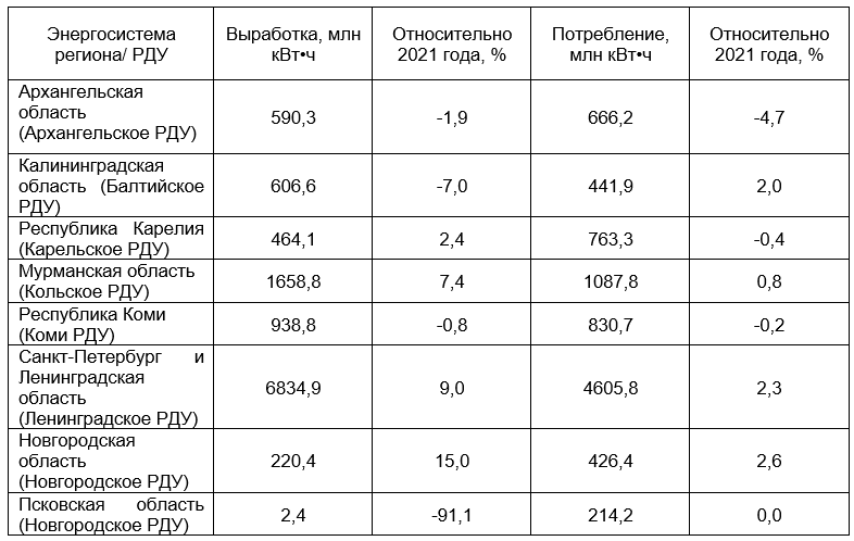 Потребление электроэнергии в ОЭС Северо-Запада в марте 2022 года - «Новости - Энергетики»