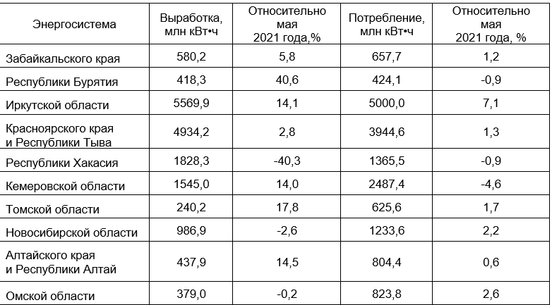 Потребление электроэнергии в ОЭС Сибири в мае 2022 года - «Новости - Энергетики»