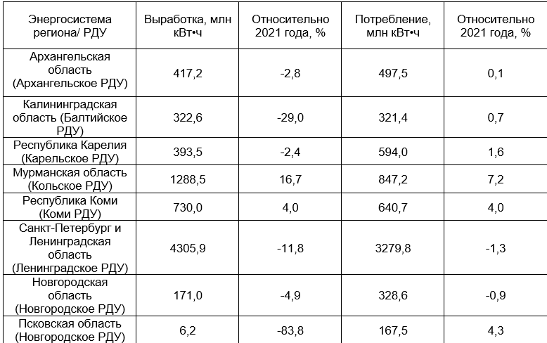 Потребление электроэнергии в ОЭС Северо-Запада в июне 2022 года - «Новости - Энергетики»