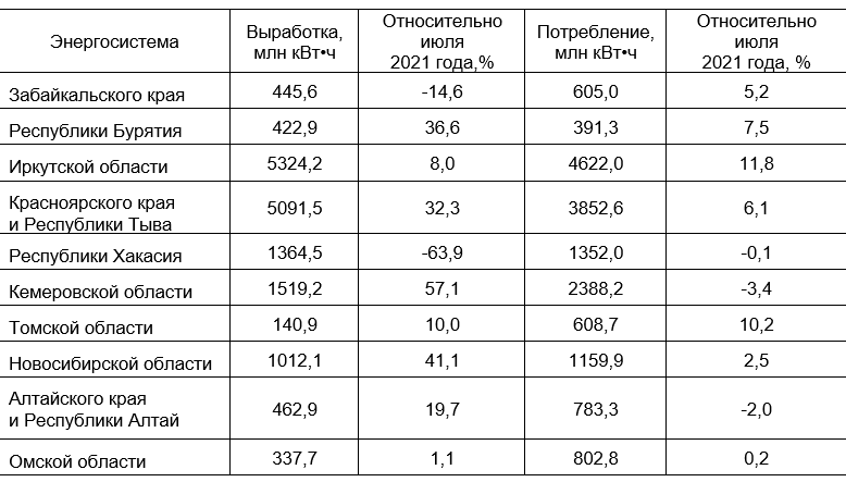 Потребление электроэнергии в ОЭС Сибири в июле 2022 года - «Новости - Энергетики»