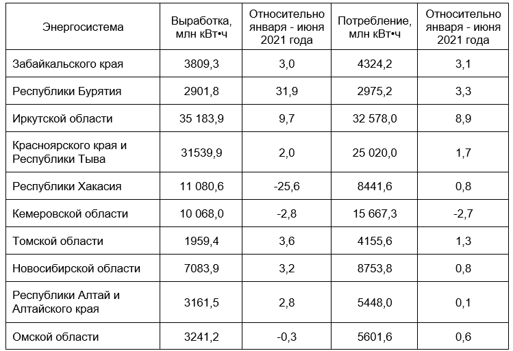 Потребление электроэнергии в ОЭС Сибири в первом полугодии 2022 года - «Новости - Энергетики»